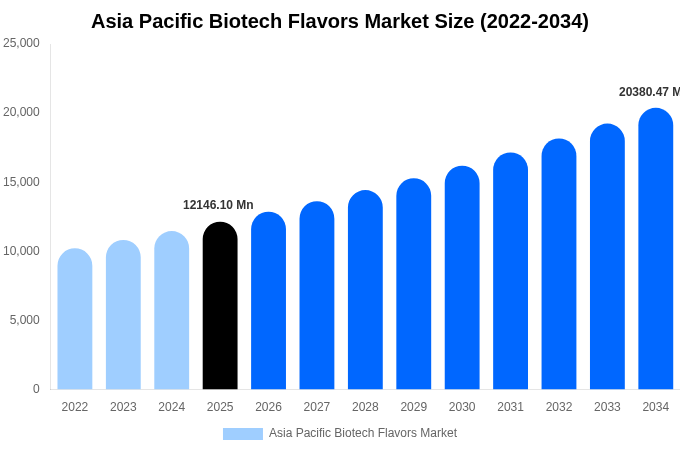 Asia Pacific Biotech Flavors Market Size, Share & Growth Report By 2034