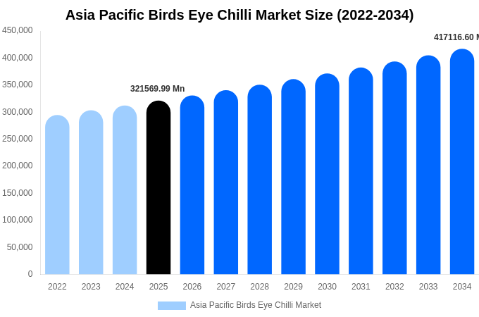 Asia Pacific Birds Eye Chilli Market Size, Share & Growth Analysis By [2034]