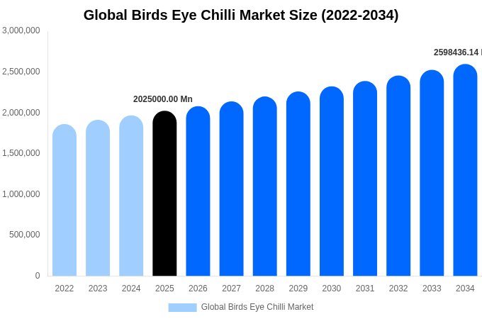 Global Birds Eye Chilli Market Size, Share & Growth Analysis By [2034]
