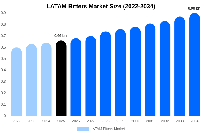 LATAM Bitters Market Size, Share & Growth Analysis By [2034]