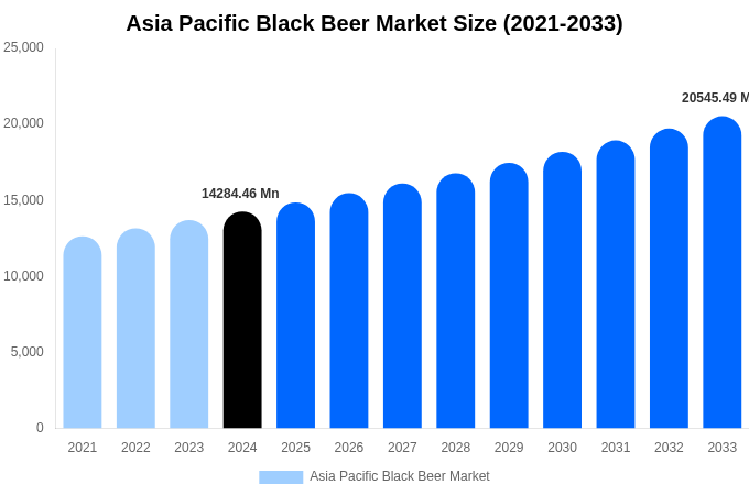 アジア太平洋地域の黒ビール市場規模、動向、予測分析（2025-2033年）