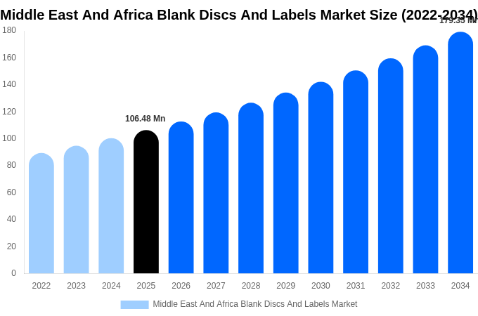 Middle East And Africa Blank Discs And Labels Market Size & Share Report By 2034