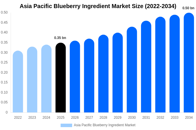 アジア太平洋 ブルーベリー原料市場 市場規模レポート 2034年まで