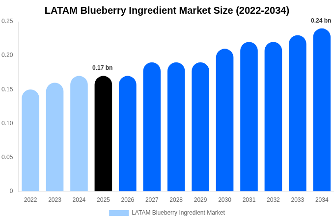 中南米 ブルーベリー原料市場 市場規模・シェア・成長分析 [2034年まで]