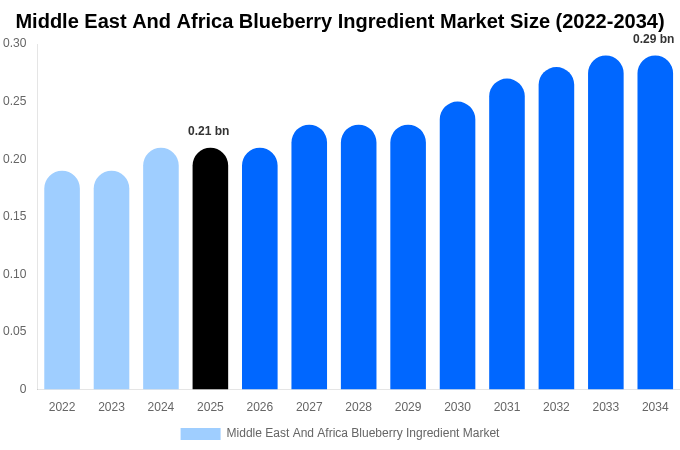 中東・アフリカ ブルーベリー原料市場 市場規模とシェアレポート 2034年まで