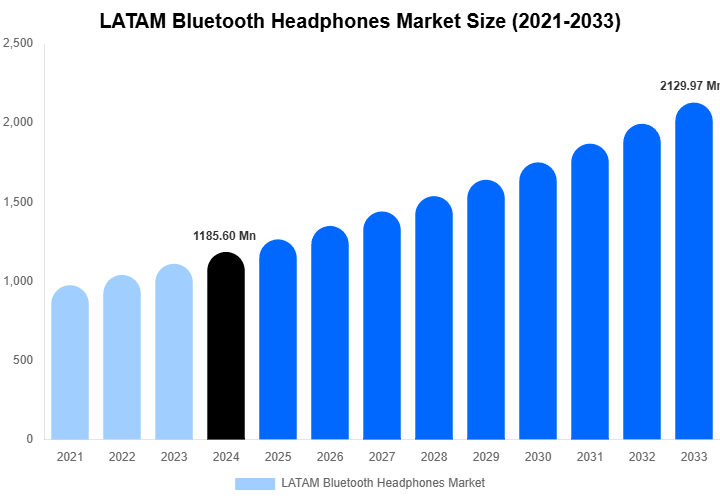 LATAM Bluetooth Headphones Market Forecast Analysis (2025-2033)