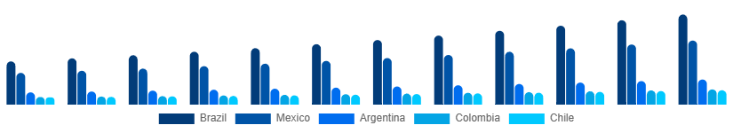 LATAM Bluetooth Headphones Market Country 2025-2033