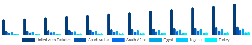 Middle East And Africa Bluetooth Headphones Market Country 2025-2033