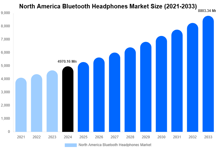 North America Bluetooth Headphones Market Size, Share Report By 2033