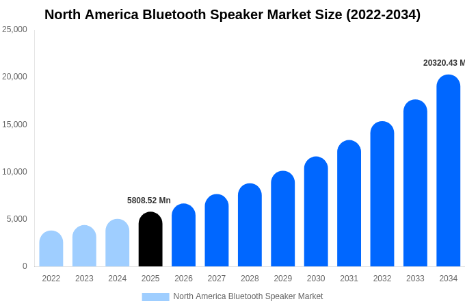 North America Bluetooth Speaker Market Size, Share & Growth Report By [2034]