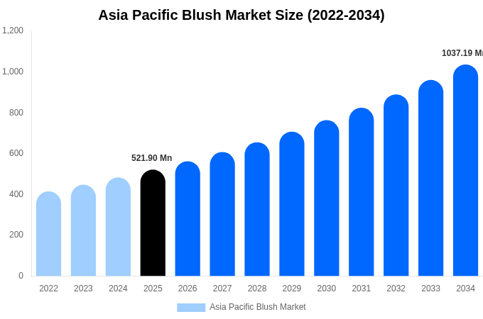 Asia Pacific Blush Market Size, Share & Growth Analysis By [2034]
