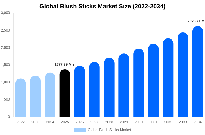 Global Blush Sticks Market Size, Trends & Forecast Analysis (2026-2034)