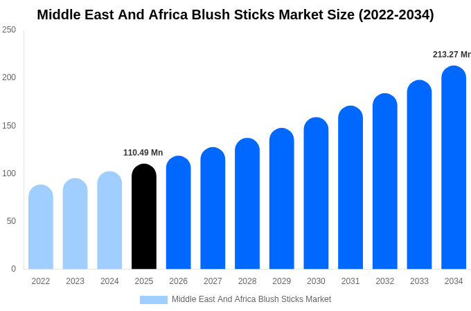 Middle East And Africa Blush Sticks Market Size, Share Report By 2034