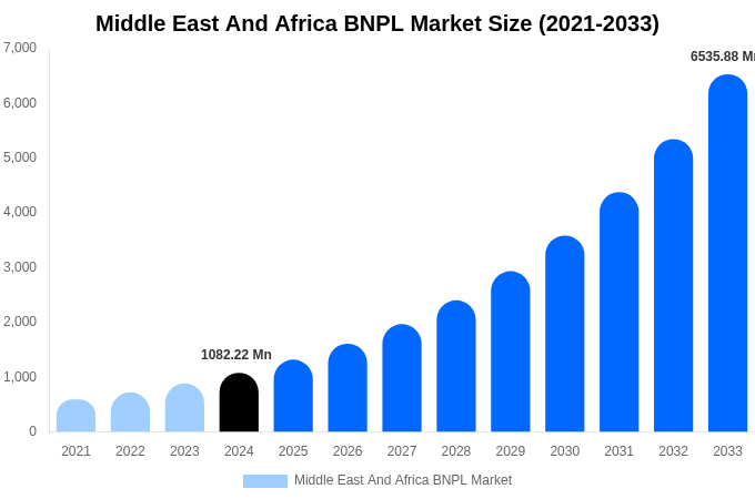 Middle East And Africa BNPL Market Size & Share Report By 2033