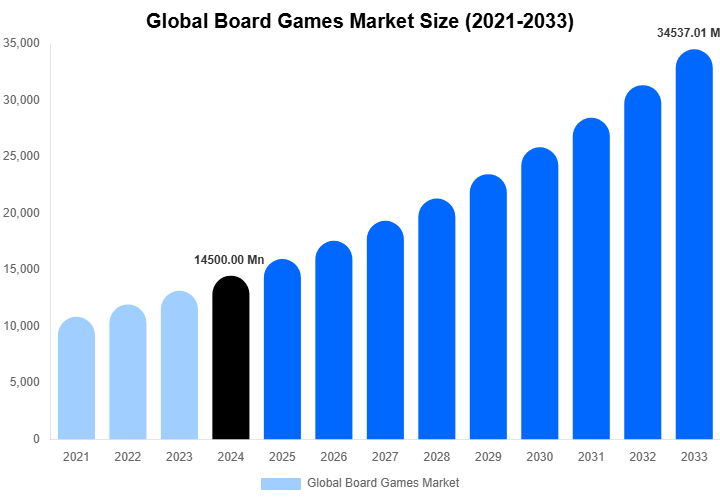 Global Board Games Market Size, Share & Growth Report By 2033