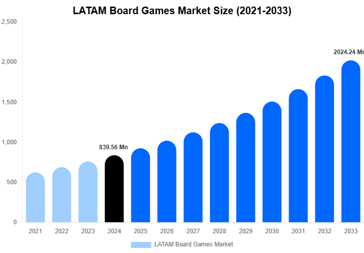 LATAM Board Games Market Size Report By 2033