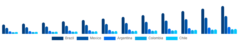 LATAM Board Games Market Country 2025-2033
