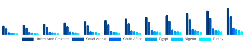 Middle East And Africa Board Games Market Country 2025-2033