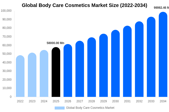 Global Body Care Cosmetics Market Size & Share Report By 2034