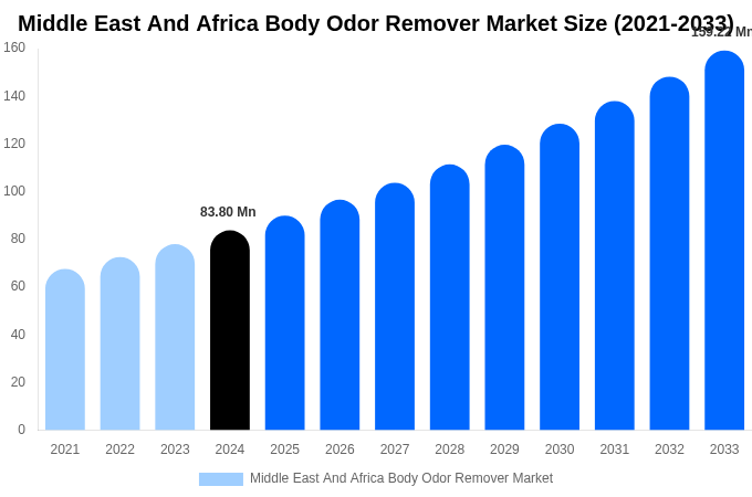 Middle East And Africa Body Odor Remover Market Size Report By 2033