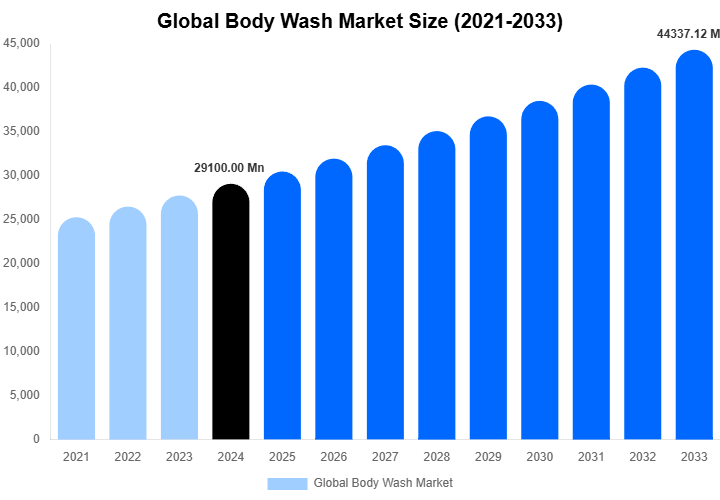 Global Body Wash Market Size, Share & Trends Report By 2033