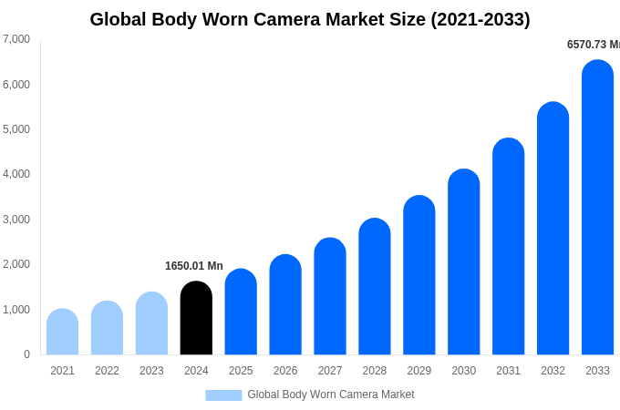 Global Body Worn Camera Market Size, Share & Trends Report By 2033