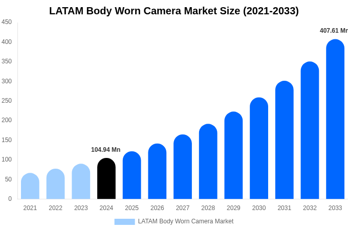 LATAM Body Worn Camera Market Size & Share Report By 2033