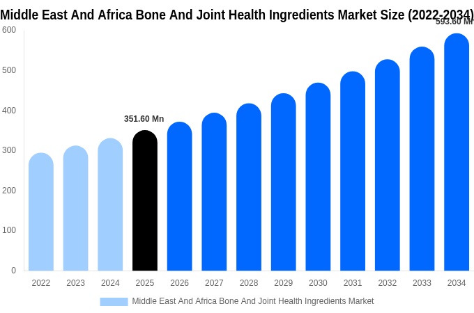 Middle East And Africa Bone And Joint Health Ingredients Market Size, Share & Growth Report By [2034]