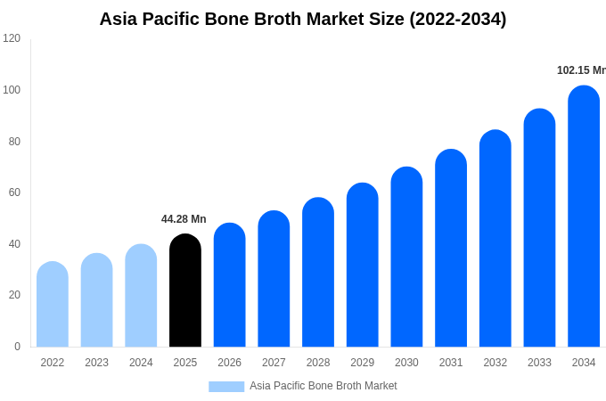 Asia Pacific Bone Broth Market Size Report By 2034
