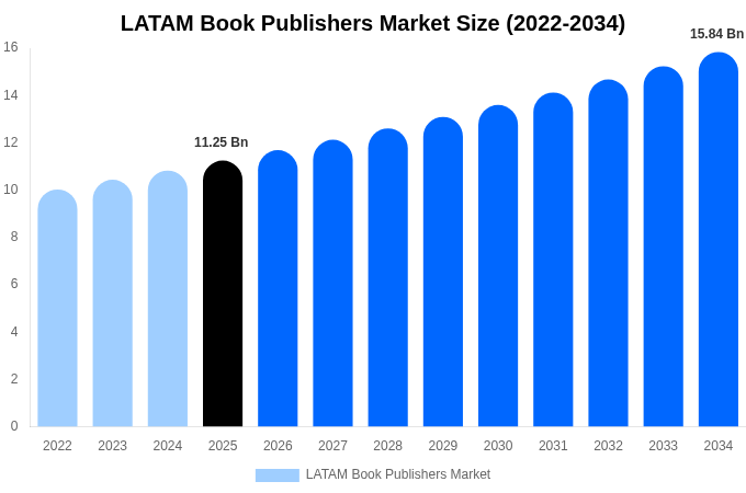 LATAM Book Publishers Market Size Report By 2034