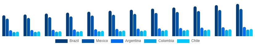 LATAM Books Market Country 2025-2033