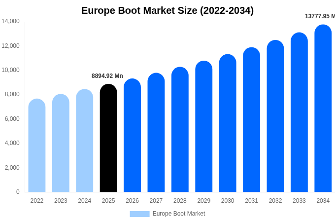 Europe Boot Market Size Report By 2034