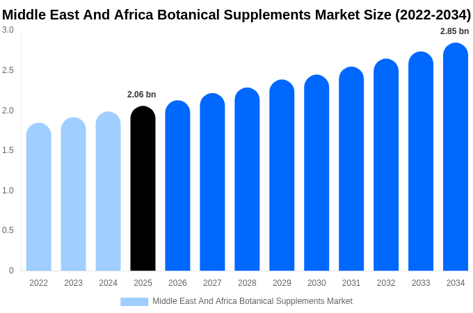 Middle East And Africa Botanical Supplements Market Size Report By 2034