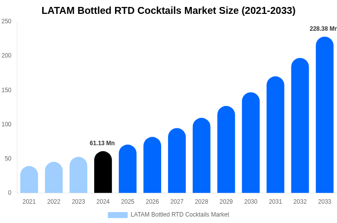 LATAM Bottled RTD Cocktails Market Size Report By 2033