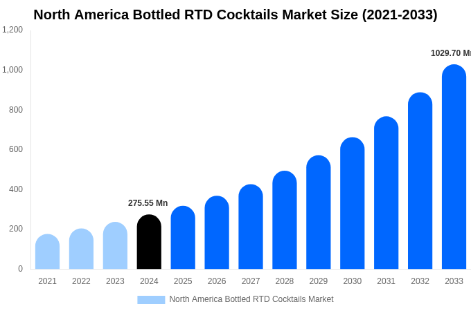 North America Bottled RTD Cocktails Market Size, Share & Trends Report By 2033