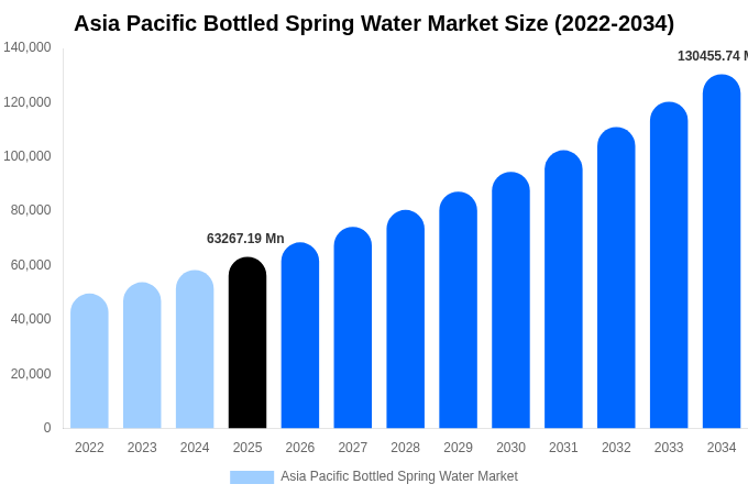 Asia Pacific Bottled Spring Water Market Size, Trends & Forecast Analysis (2026-2034)