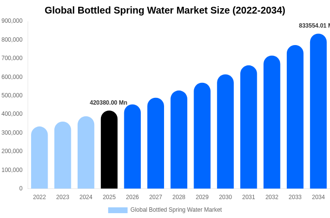 Global Bottled Spring Water Market Size, Share & Growth Report By [2034]