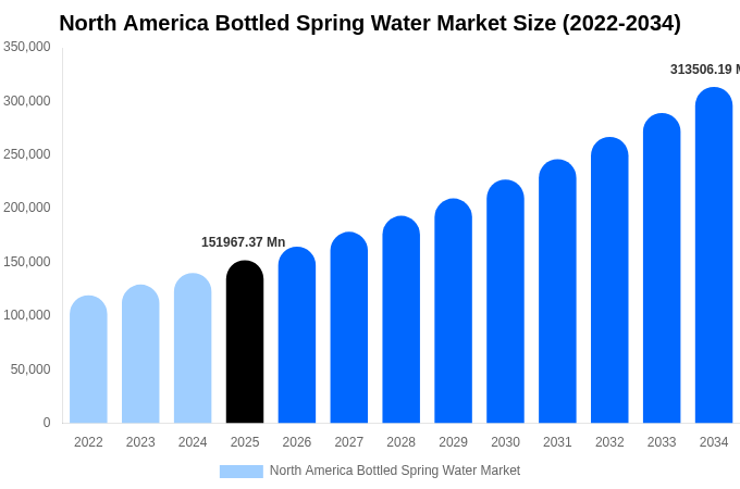 North America Bottled Spring Water Market Size & Share Report By 2034