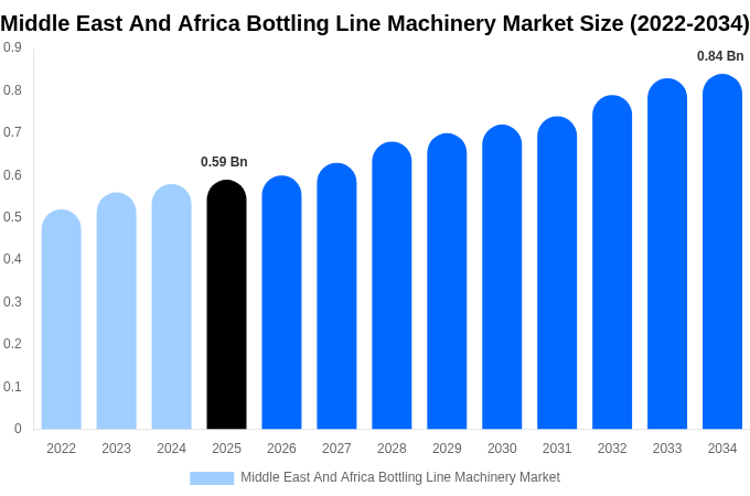 Middle East And Africa Bottling Line Machinery Market Size, Trends & Forecast Analysis (2026-2034)