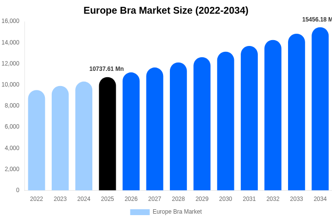 Europe Bra Market Size & Share Report By 2034
