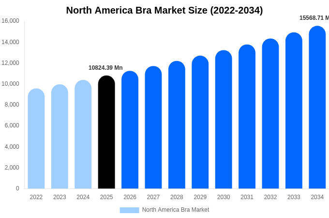 North America Bra Market Size, Trends & Forecast Analysis (2026-2034)
