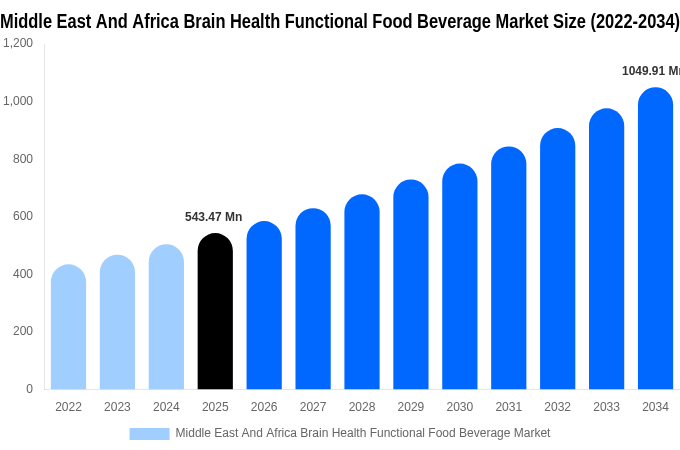 Middle East And Africa Brain Health Functional Food Beverage Market Size, Share & Growth Report By 2034