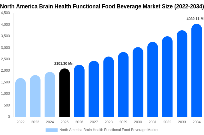 North America Brain Health Functional Food Beverage Market Size, Share & Growth Analysis By [2034]