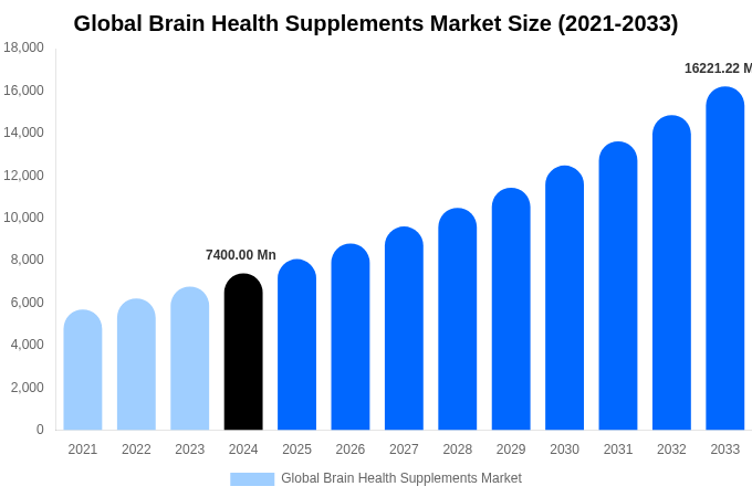 Global Brain Health Supplements Market Size, Share & Growth Analysis By [2033]