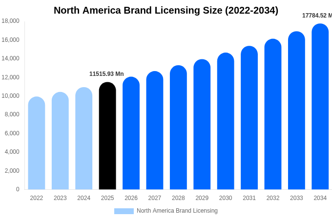 North America Brand Licensing Size, Share & Growth Report By [2034]