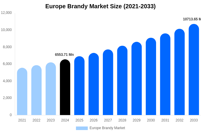Europe Brandy Market Size & Share Report By 2033