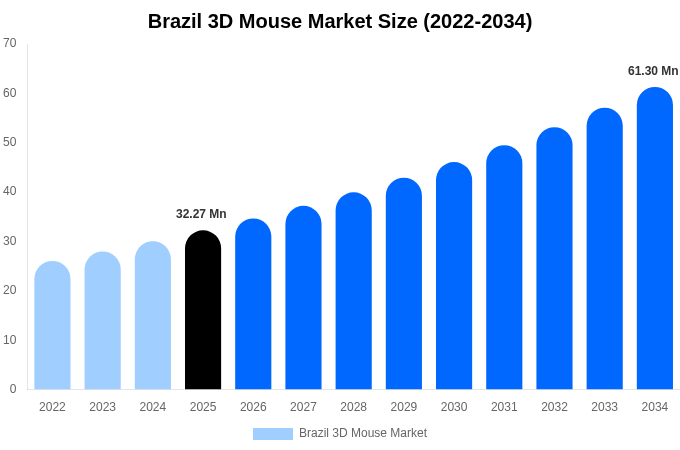 Brazil 3D Mouse Market Size & Share Report By 2034