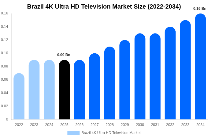 ブラジル 4K Ultra HDテレビ市場 市場規模とシェアレポート 2034年まで