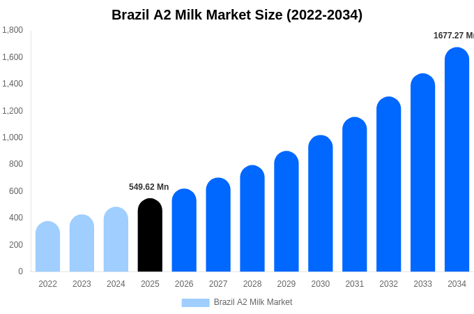 Brazil A2 Milk Market Size & Share Report By 2034