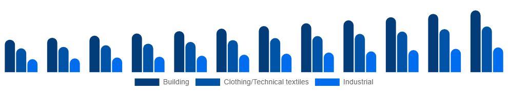 Brazil Active Insulation Market Application 2025-2033